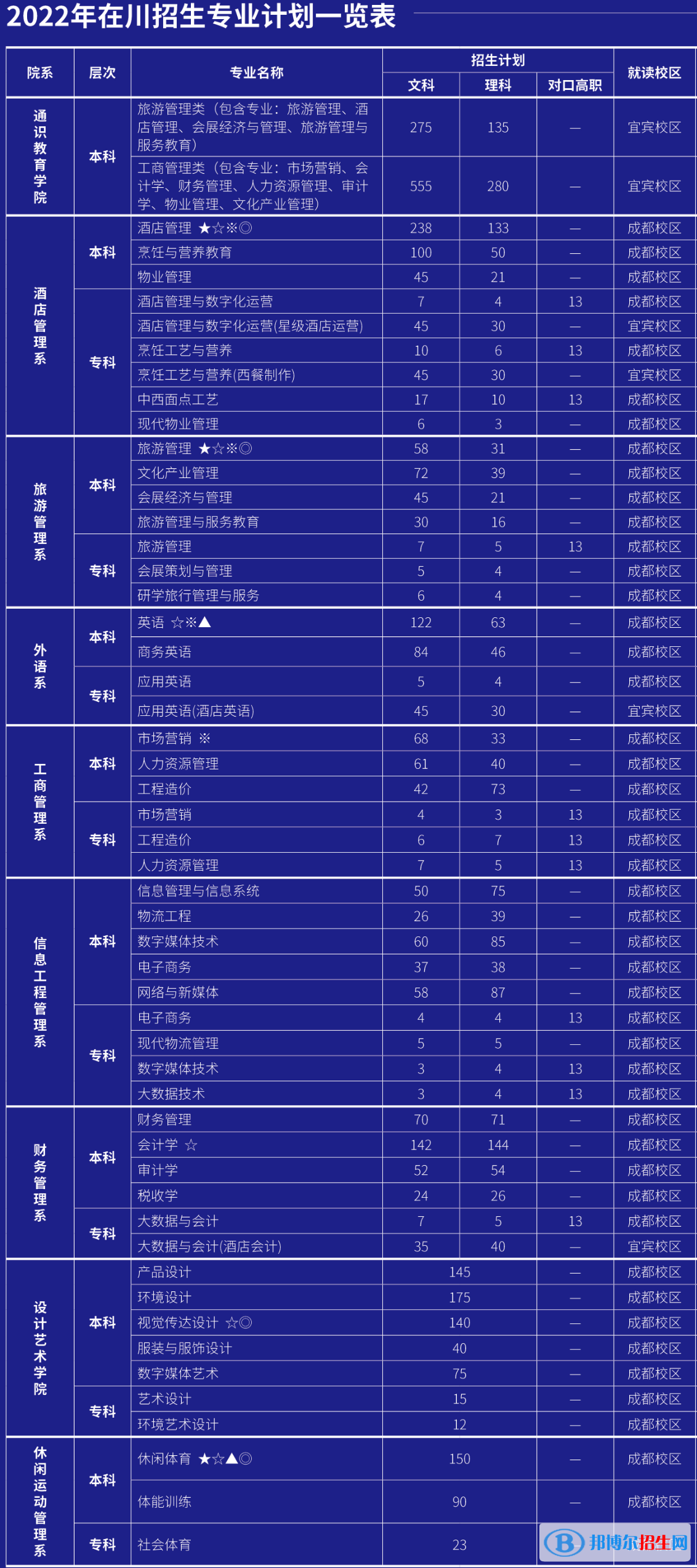 成都銀杏酒店管理學(xué)院有哪些專業(yè)？
