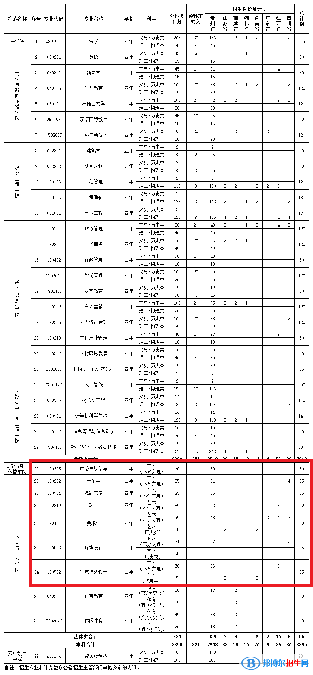 貴陽人文科技學(xué)院藝術(shù)類專業(yè)有哪些？