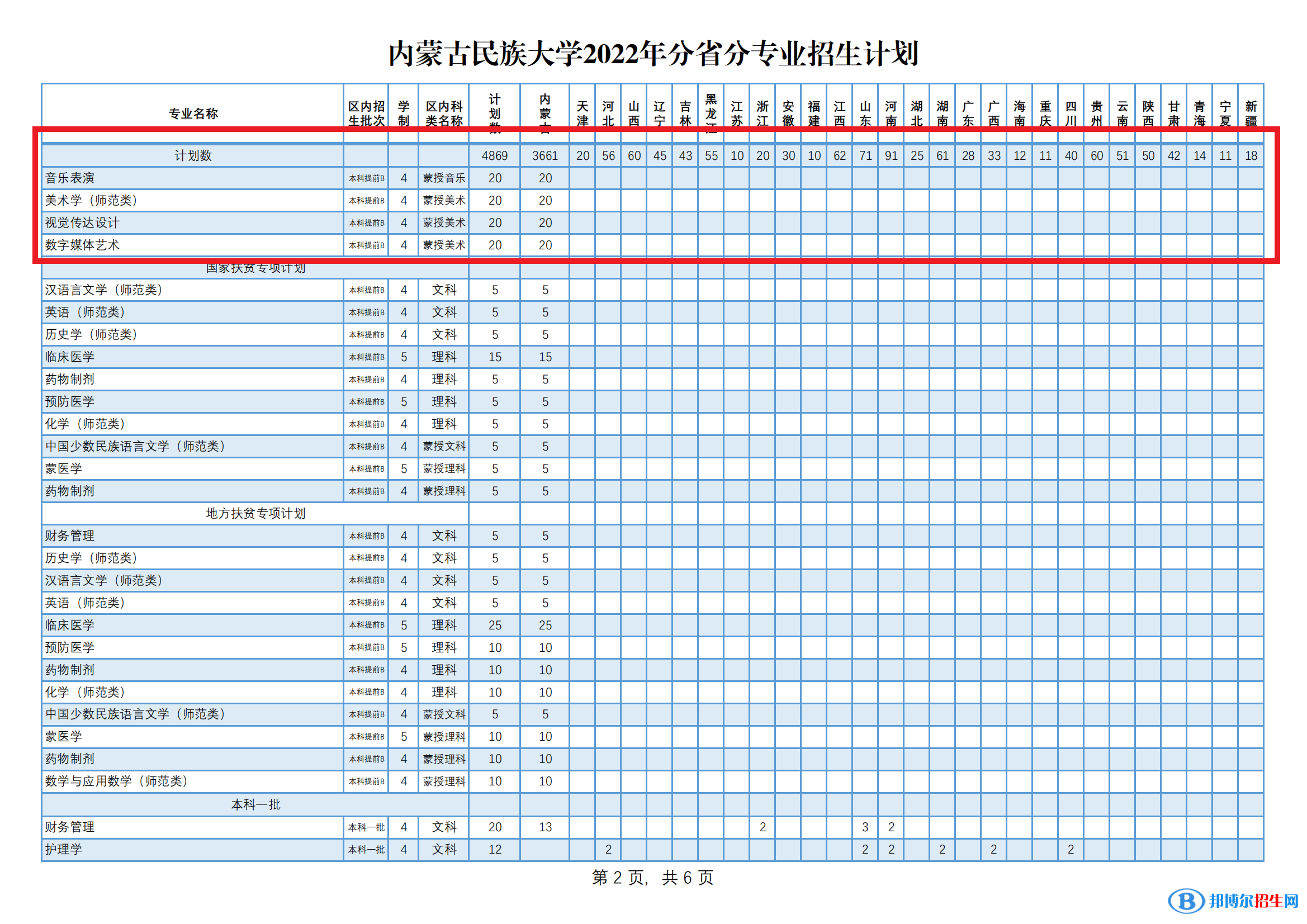 內(nèi)蒙古民族大學(xué)藝術(shù)類專業(yè)有哪些？
