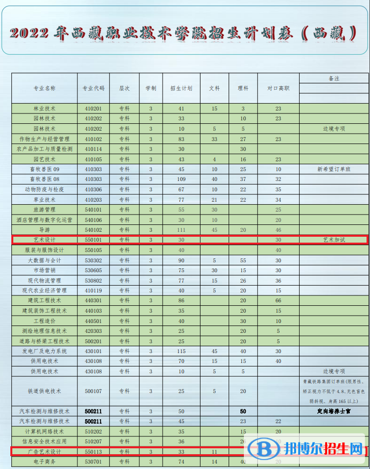 西藏職業(yè)技術(shù)學院藝術(shù)類專業(yè)有哪些？