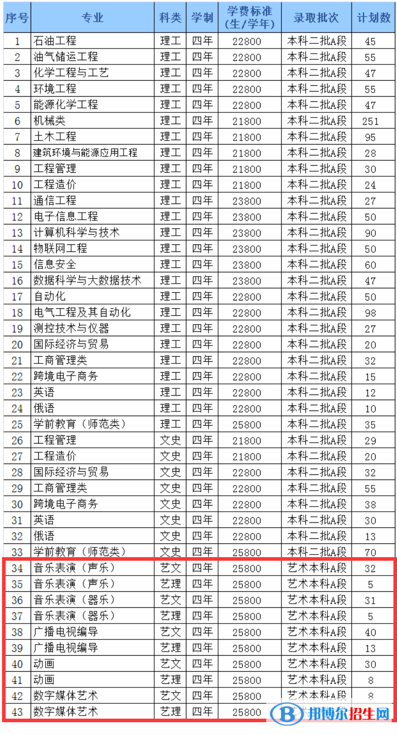 哈爾濱石油學院藝術類專業(yè)有哪些？
