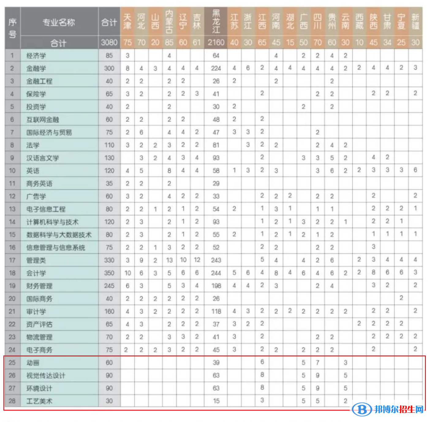 黑龍江財經(jīng)學院藝術(shù)類專業(yè)有哪些？