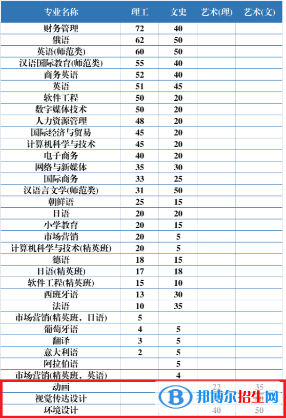 黑龍江外國語學(xué)院藝術(shù)類專業(yè)有哪些？