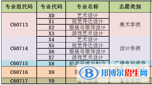 武漢商貿職業(yè)學院藝術類專業(yè)有哪些？