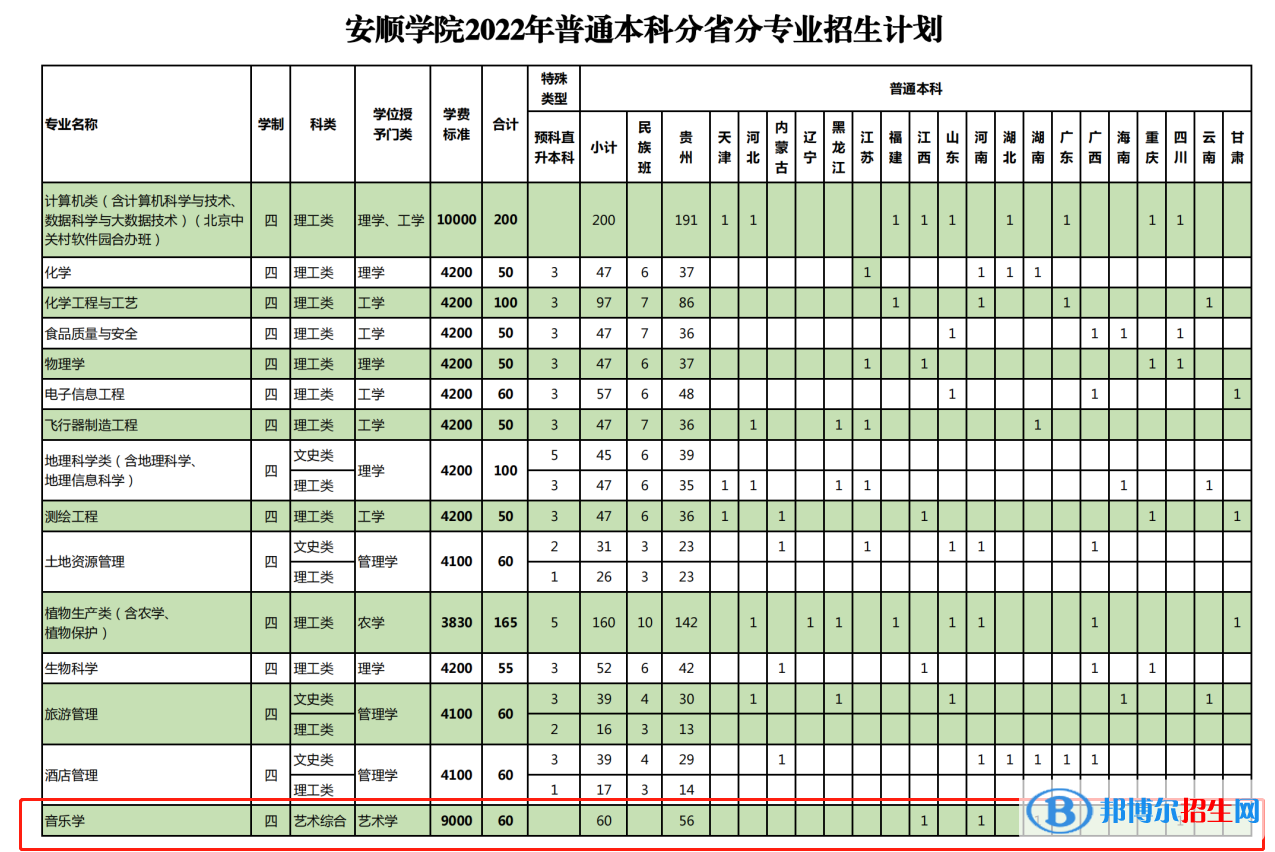 安順學(xué)院藝術(shù)類專業(yè)有哪些？