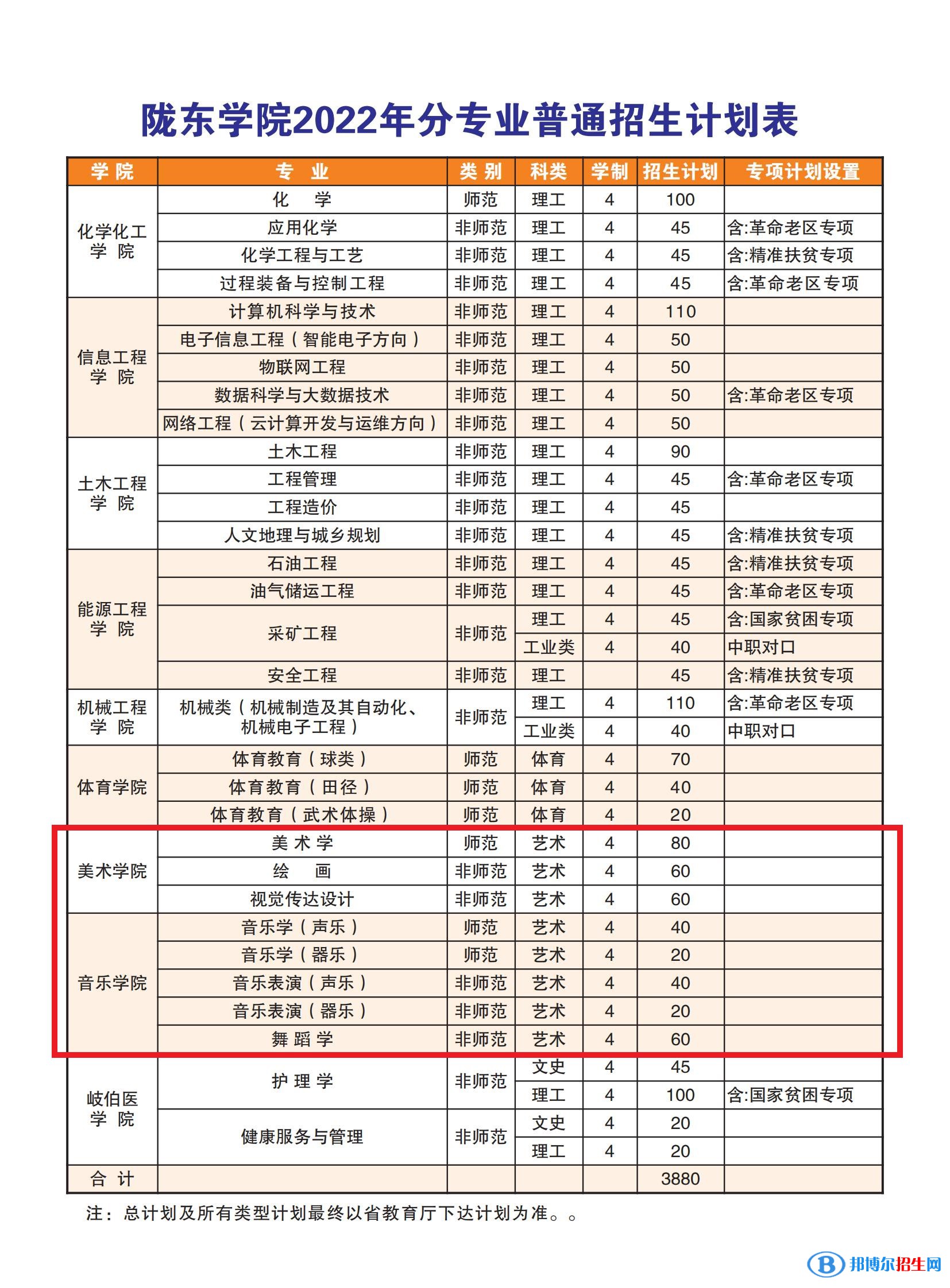 隴東學(xué)院藝術(shù)類專業(yè)有哪些？