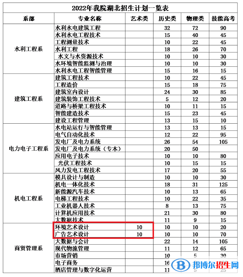湖北水利水電職業(yè)技術(shù)學(xué)院藝術(shù)類專業(yè)有哪些？