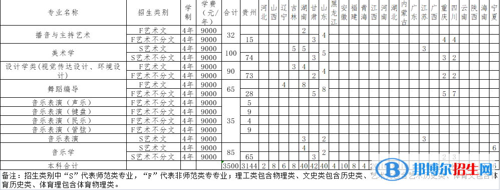 遵義師范學(xué)院藝術(shù)類專業(yè)有哪些？