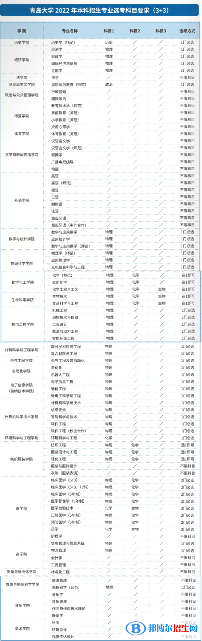 青島大學有哪些專業(yè)？
