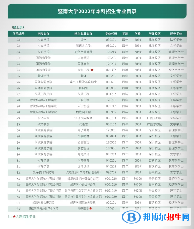 暨南大學(xué)有哪些專業(yè)？