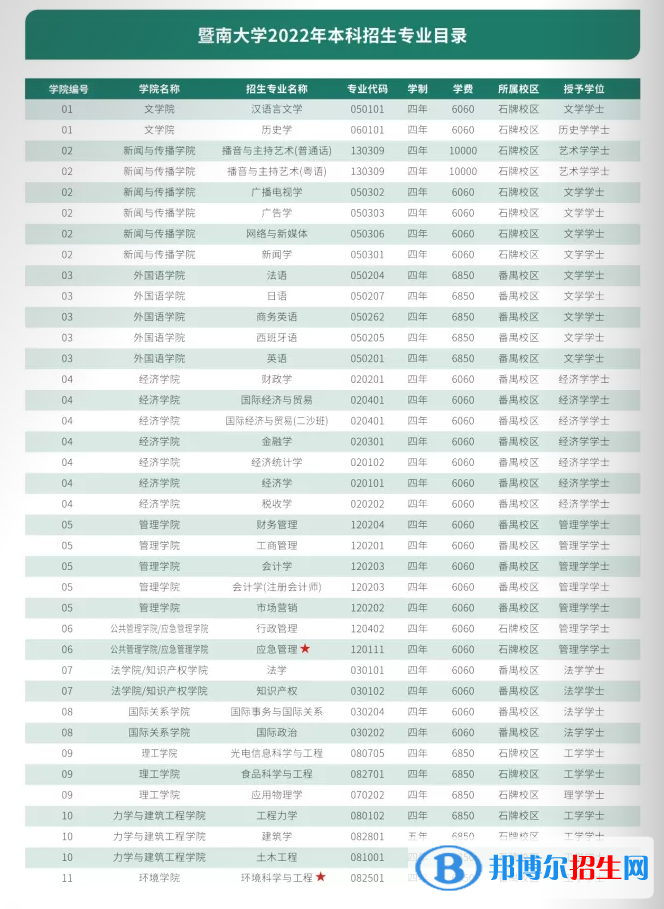 暨南大學(xué)有哪些專業(yè)？