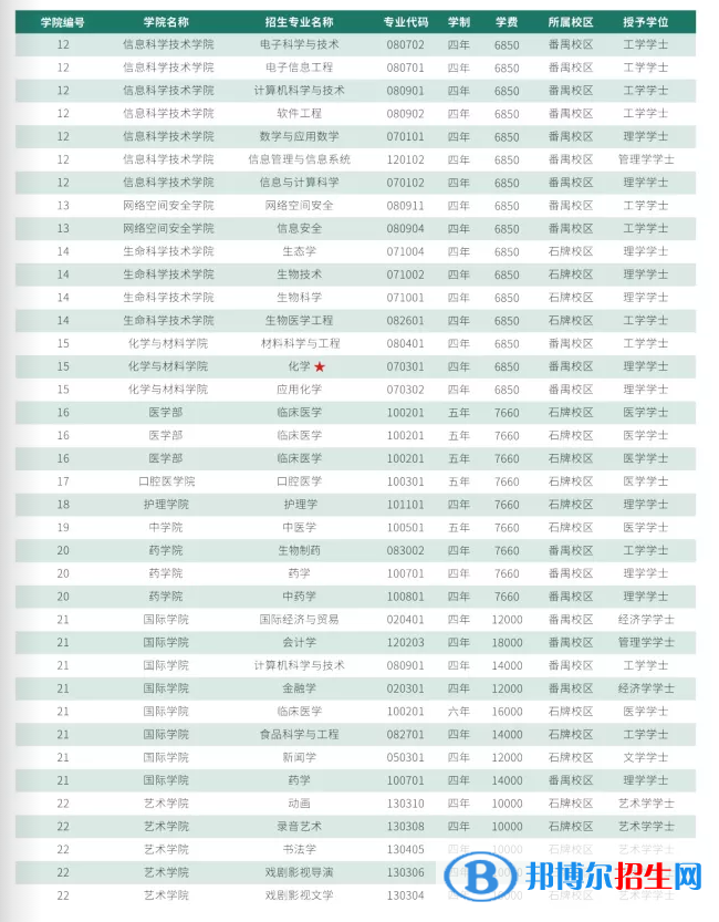 暨南大學(xué)有哪些專業(yè)？