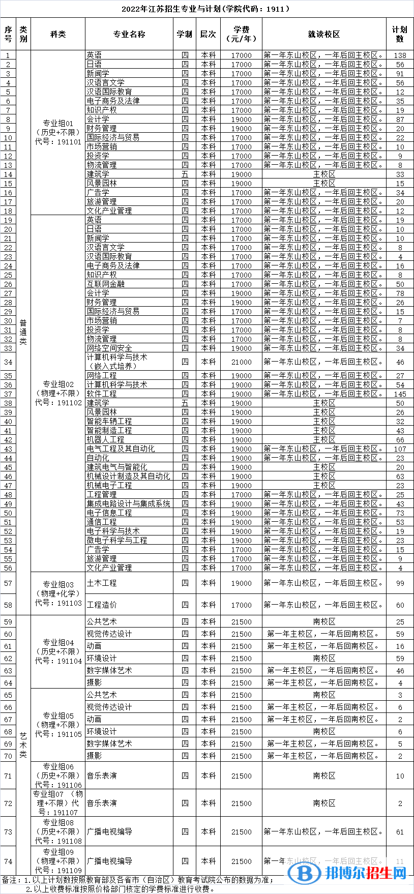 三江學(xué)院有哪些專業(yè)？