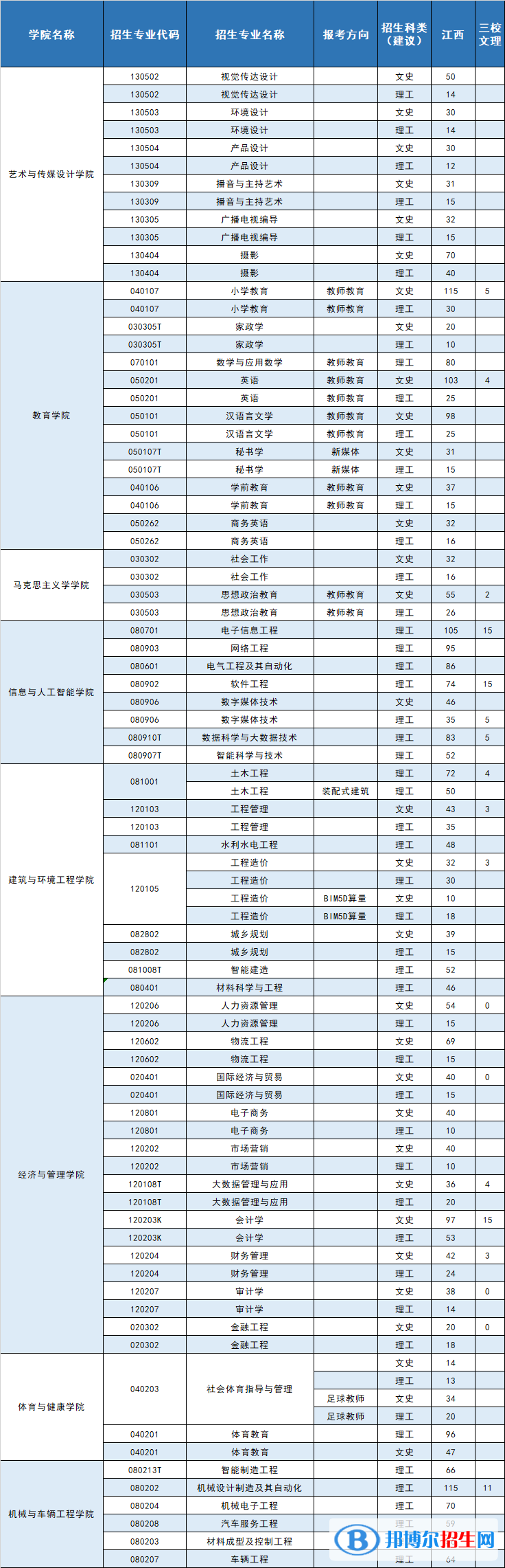 南昌工學(xué)院有哪些專業(yè)？