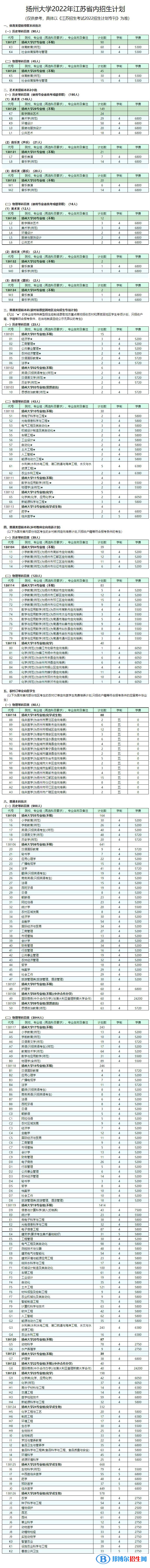 揚(yáng)州大學(xué)有哪些專業(yè)？
