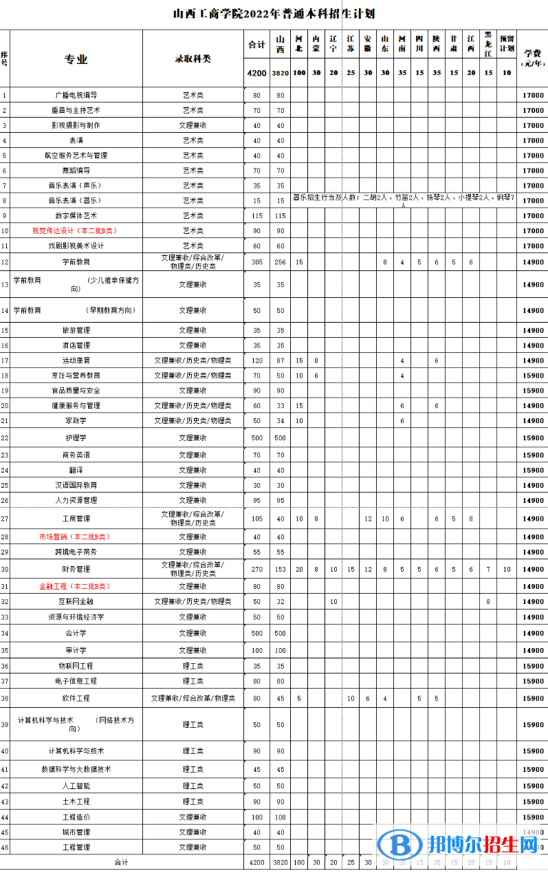 山西工商學院有哪些專業(yè)？