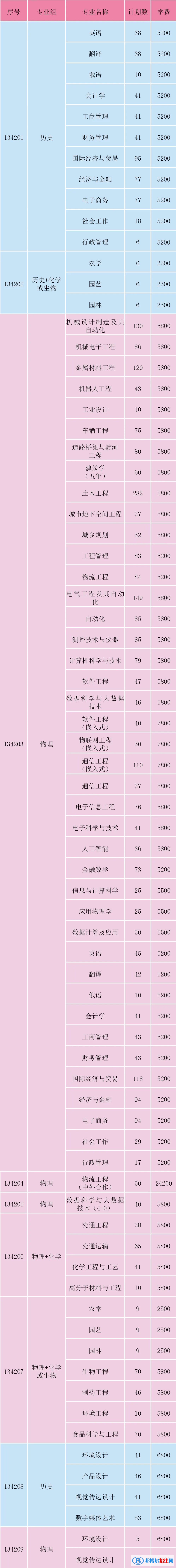 淮陰工學院有哪些專業(yè)？