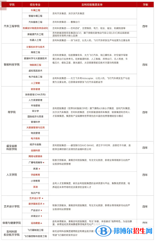 吉利學院有哪些專業(yè)？