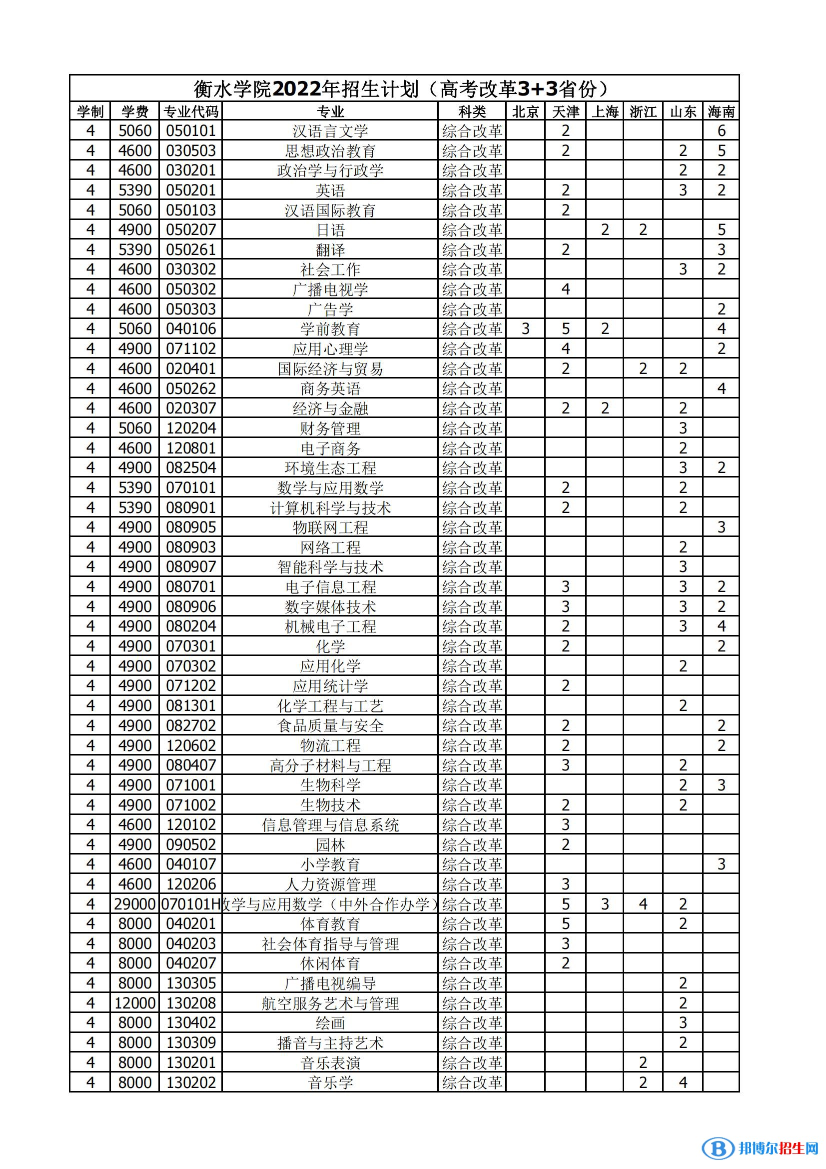 衡水學(xué)院有哪些專業(yè)？