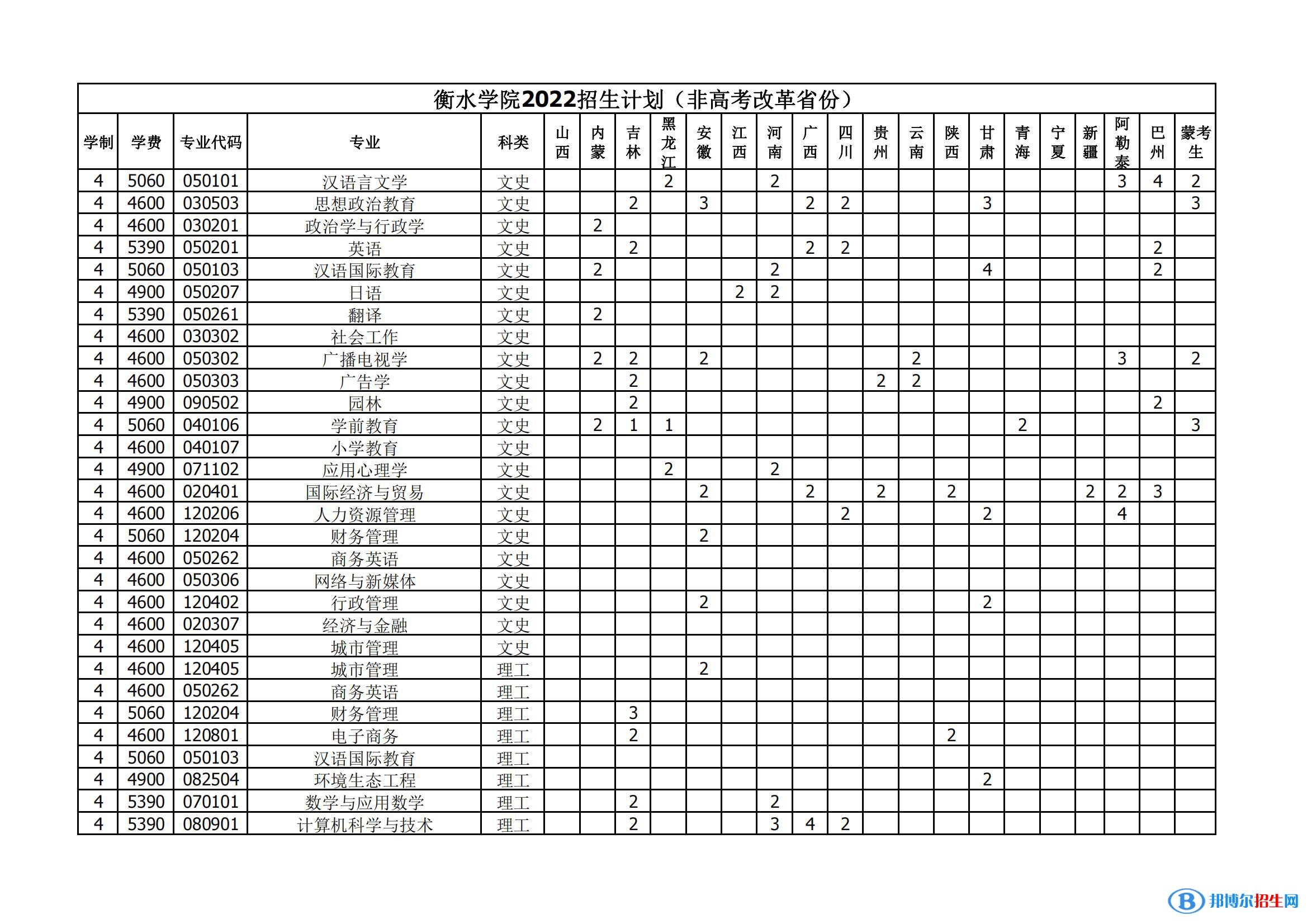 衡水學(xué)院有哪些專業(yè)？