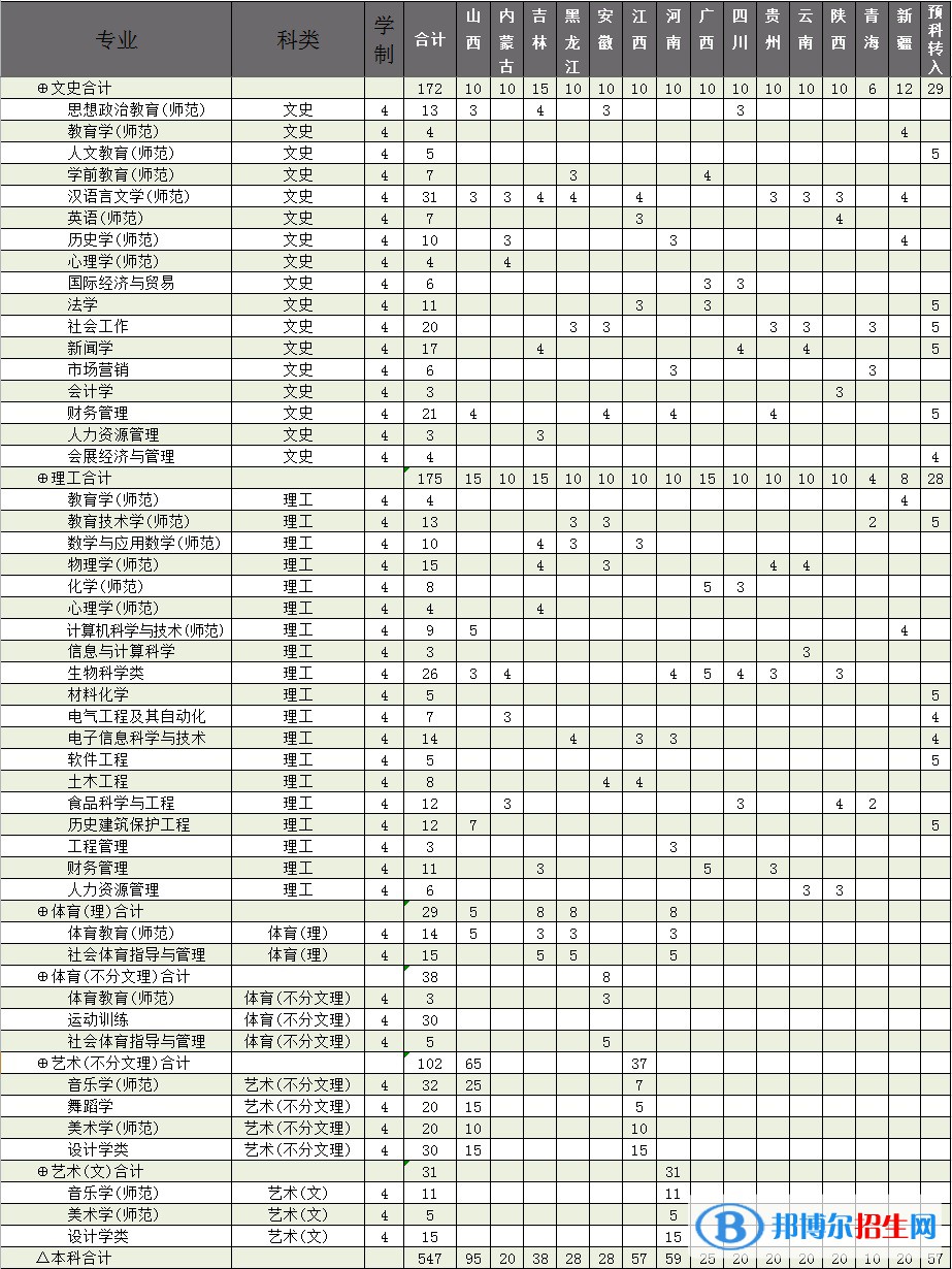 廊坊師范學(xué)院有哪些專業(yè)？