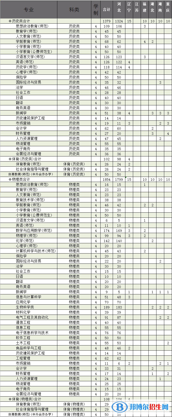 廊坊師范學(xué)院有哪些專業(yè)？