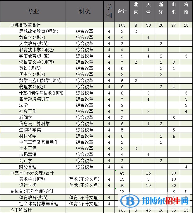 廊坊師范學(xué)院有哪些專業(yè)？