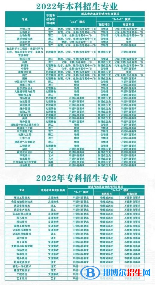武漢生物工程學(xué)院有哪些專業(yè)？