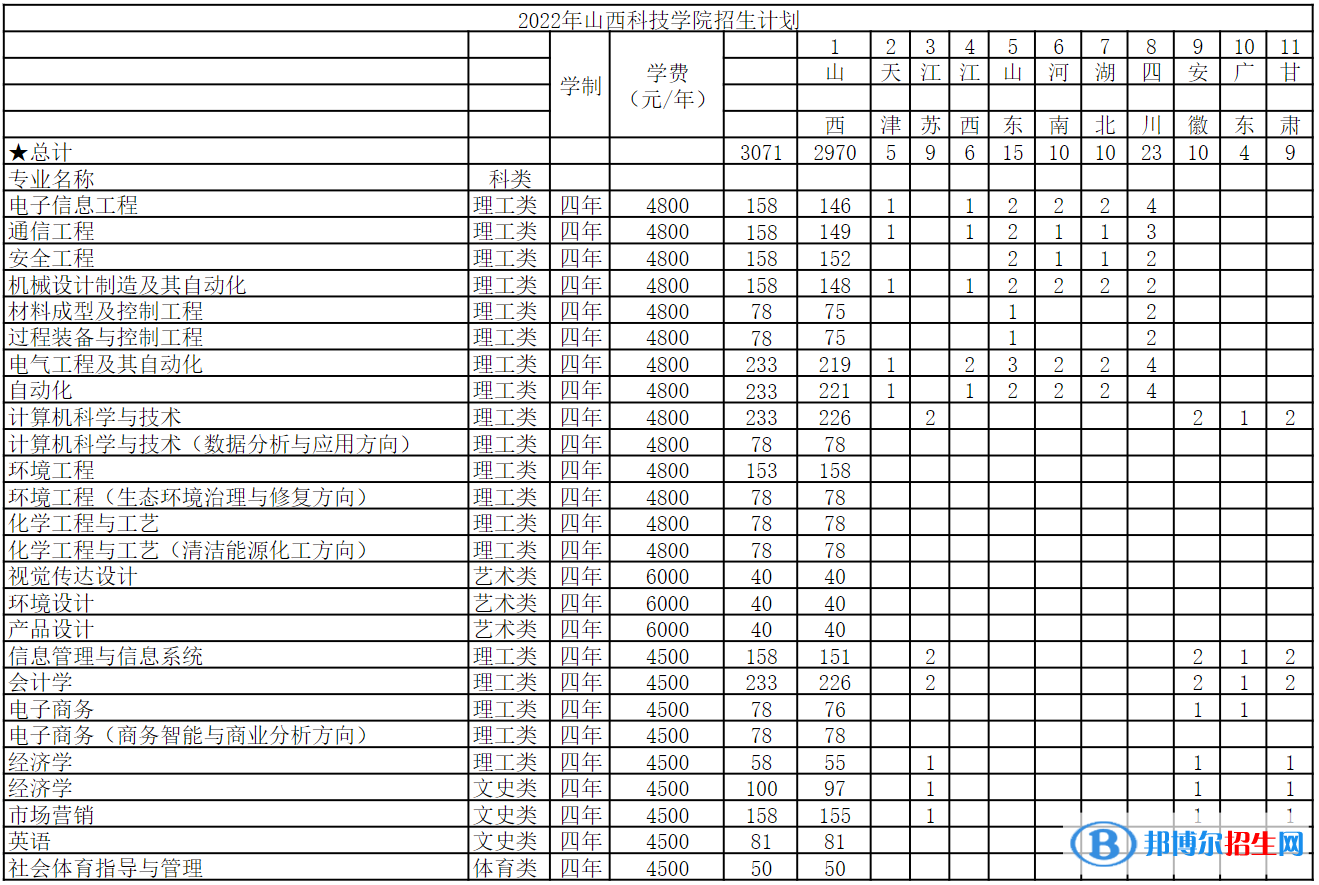 山西科技學(xué)院有哪些專業(yè)？