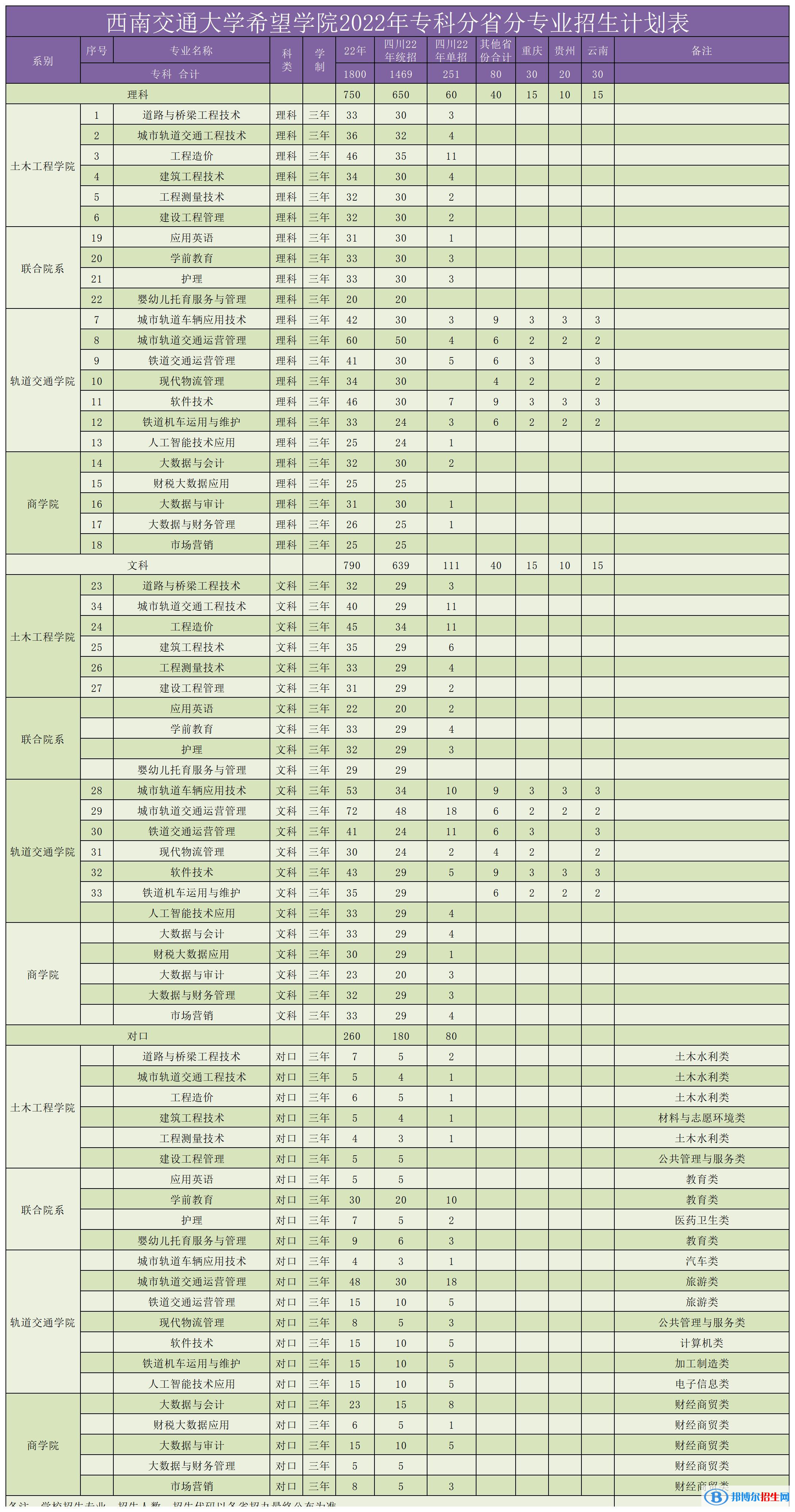 西南交通大學(xué)希望學(xué)院有哪些專業(yè)？
