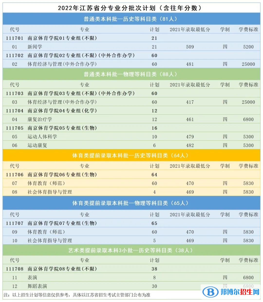 南京體育學(xué)院有哪些專業(yè)？