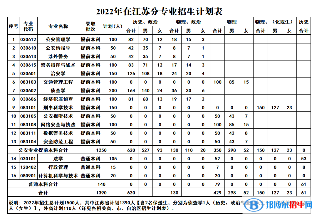 江蘇警官學(xué)院有哪些專業(yè)？