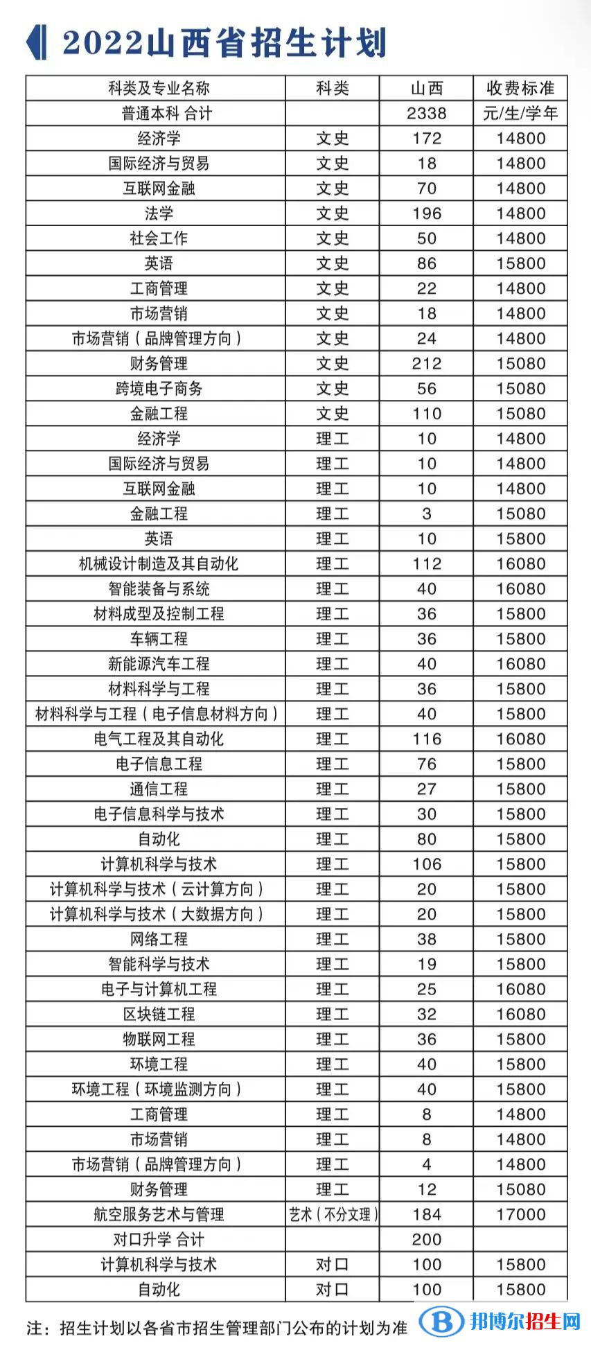 山西晉中理工學(xué)院有哪些專業(yè)？