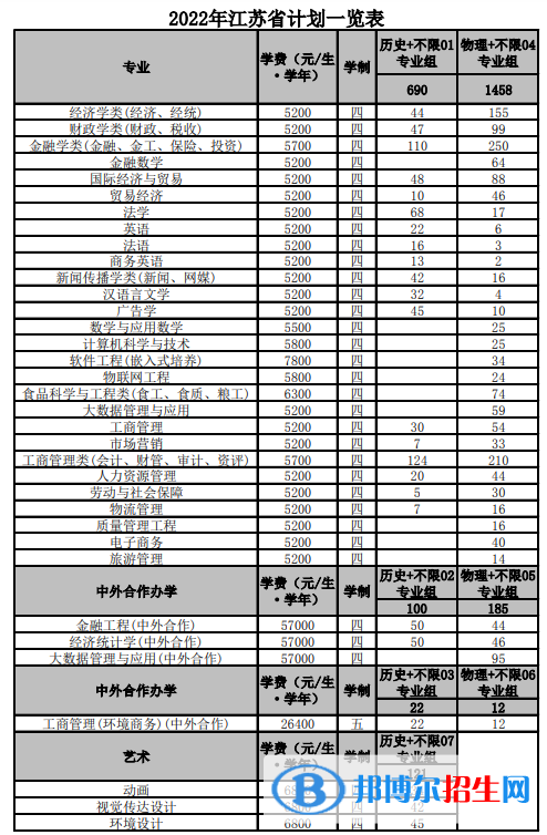 南京財(cái)經(jīng)大學(xué)有哪些專業(yè)？