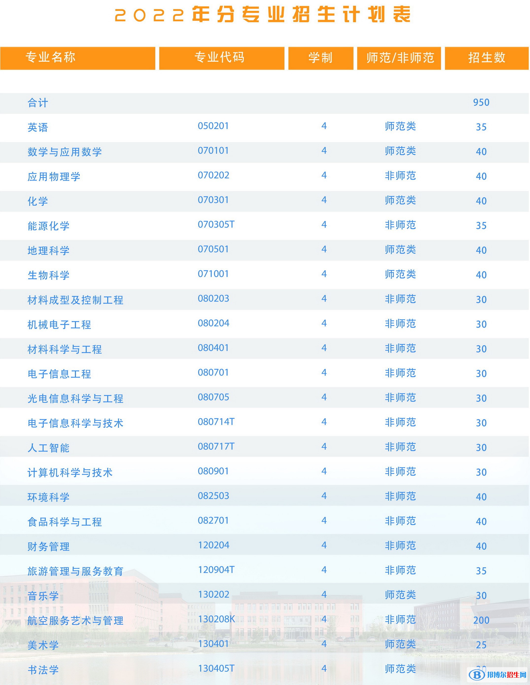 山西師范大學(xué)現(xiàn)代文理學(xué)院有哪些專業(yè)？