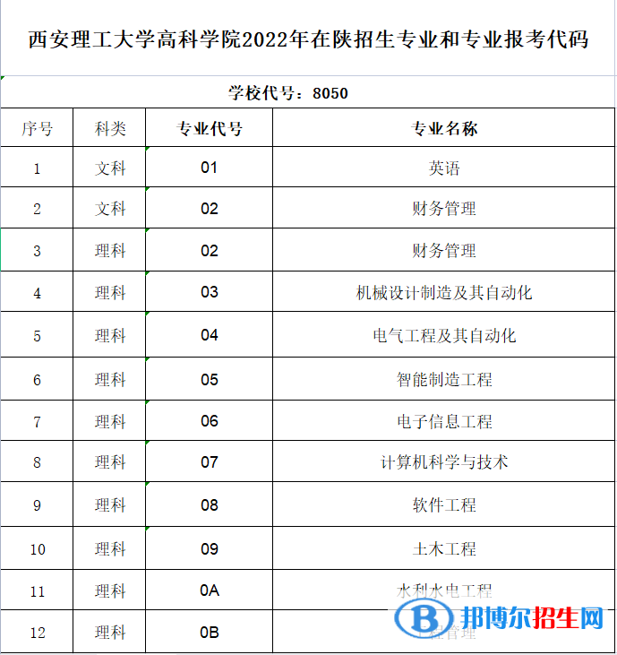 西安理工大學(xué)高科學(xué)院有哪些專業(yè)？