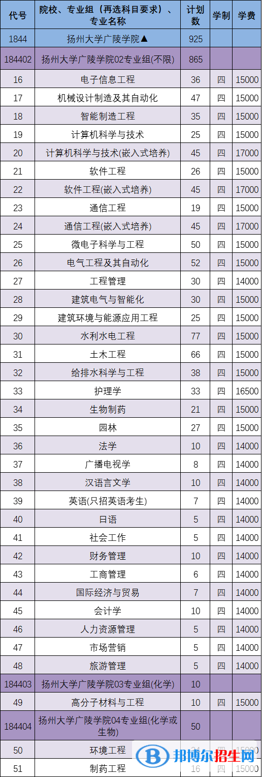 揚州大學(xué)廣陵學(xué)院有哪些專業(yè)？