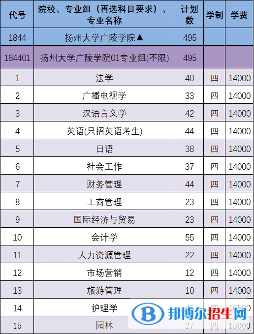 揚州大學(xué)廣陵學(xué)院有哪些專業(yè)？