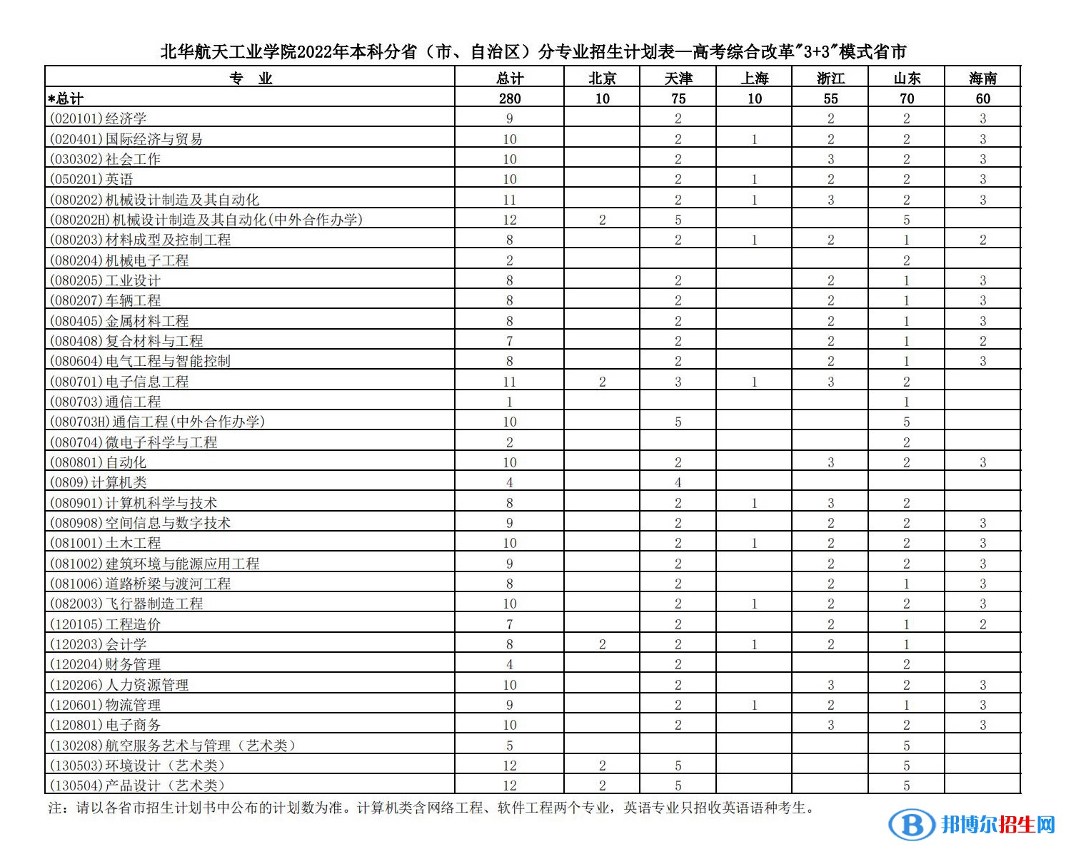 北華航天工業(yè)學院有哪些專業(yè)？