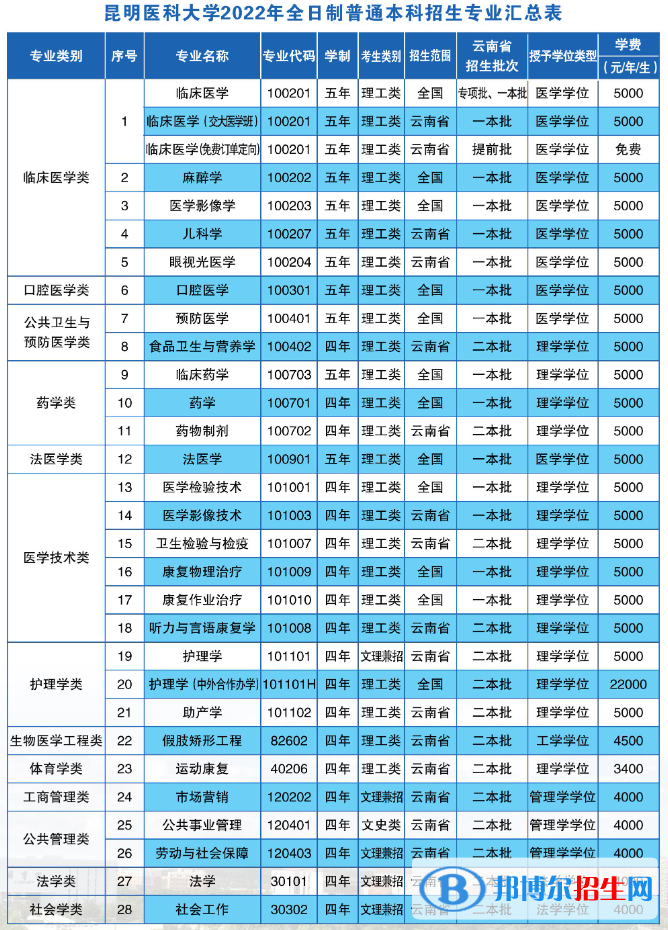 昆明醫(yī)科大學(xué)有哪些專(zhuān)業(yè)？