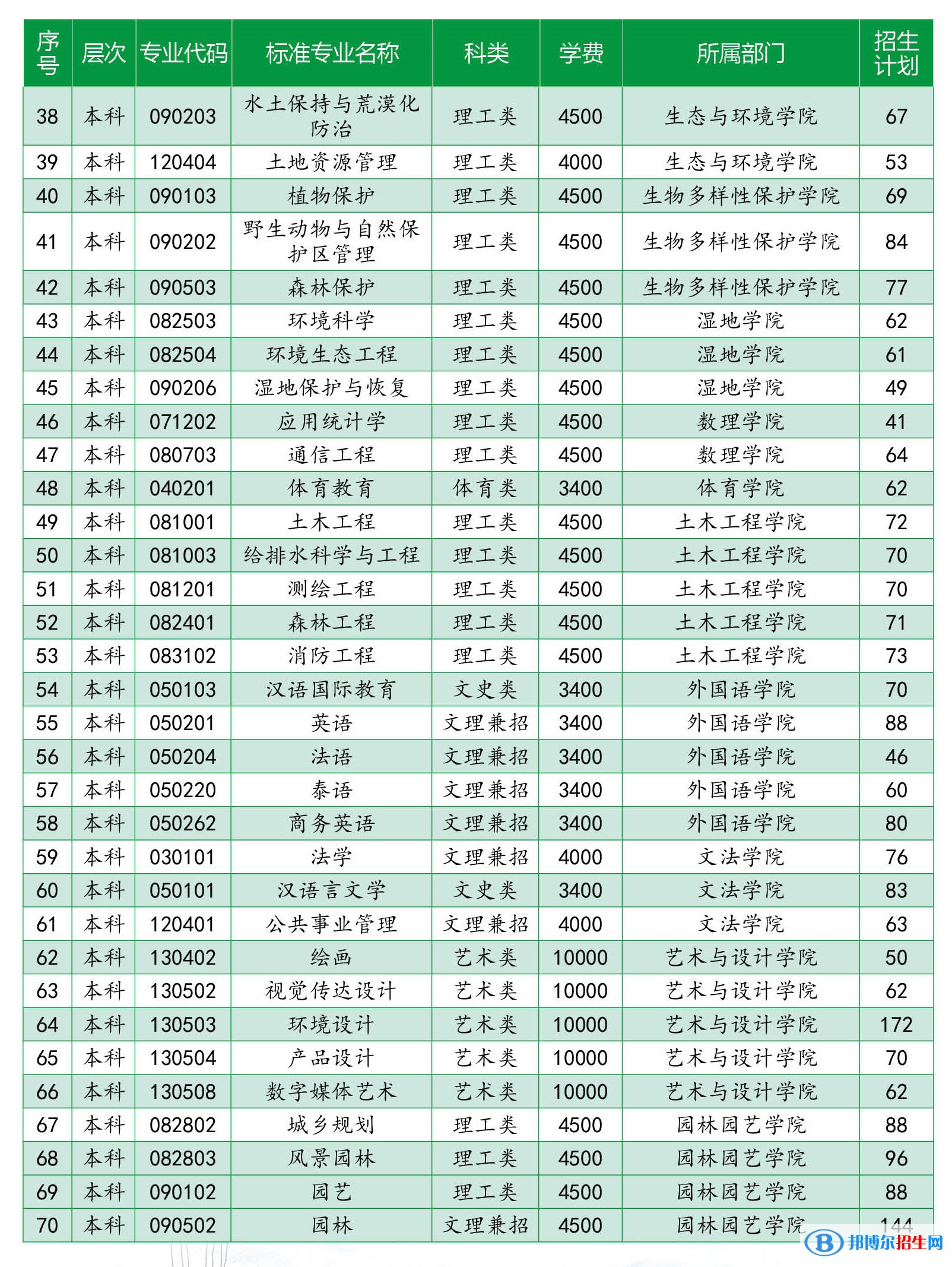 西南林業(yè)大學(xué)有哪些專業(yè)？