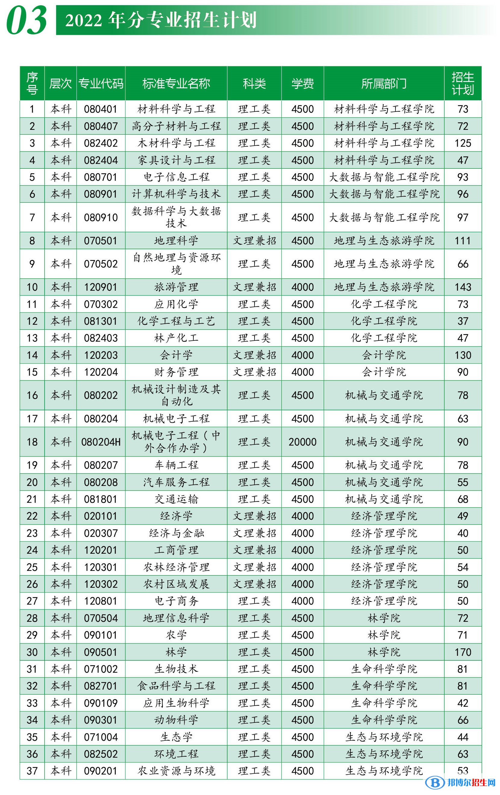 西南林業(yè)大學(xué)有哪些專業(yè)？