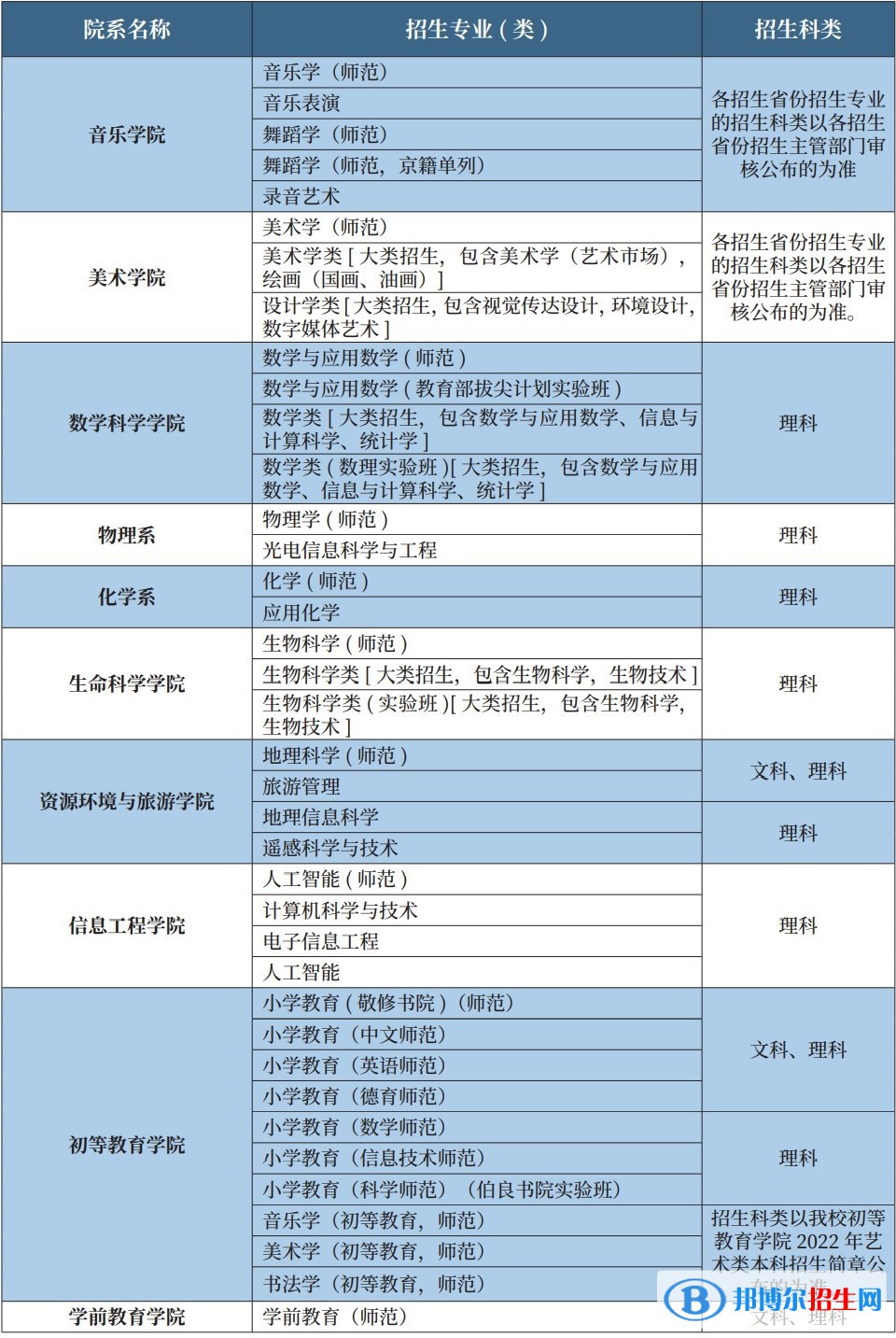首都師范大學有哪些專業(yè)？