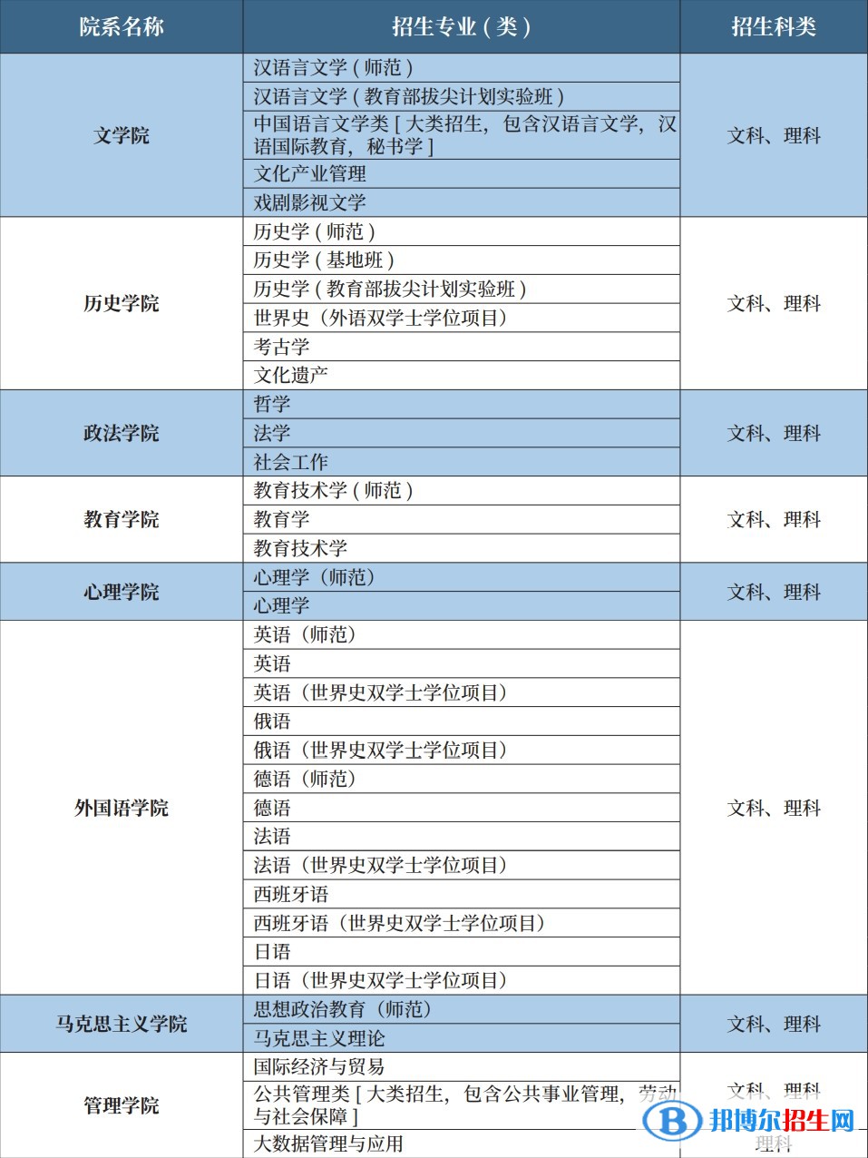 首都師范大學有哪些專業(yè)？