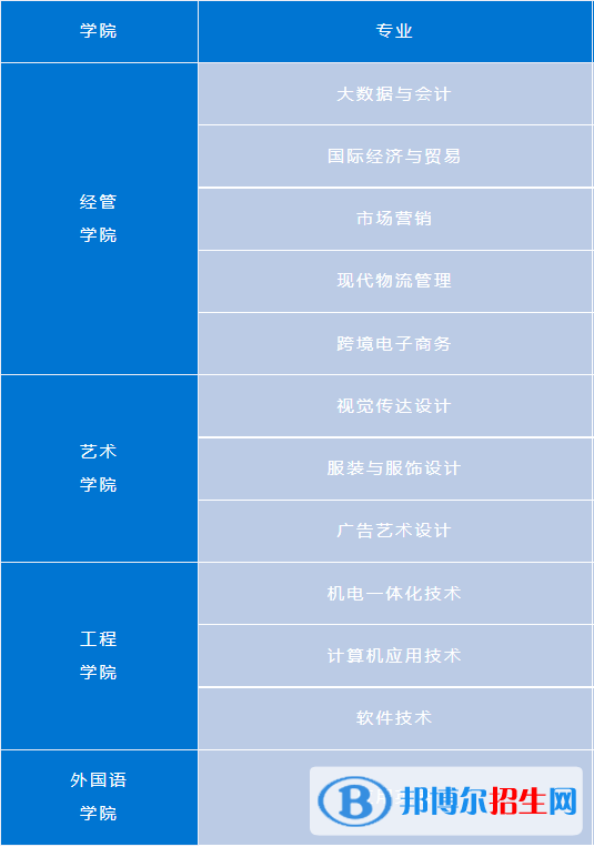 武漢紡織大學(xué)外經(jīng)貿(mào)學(xué)院有哪些專業(yè)？
