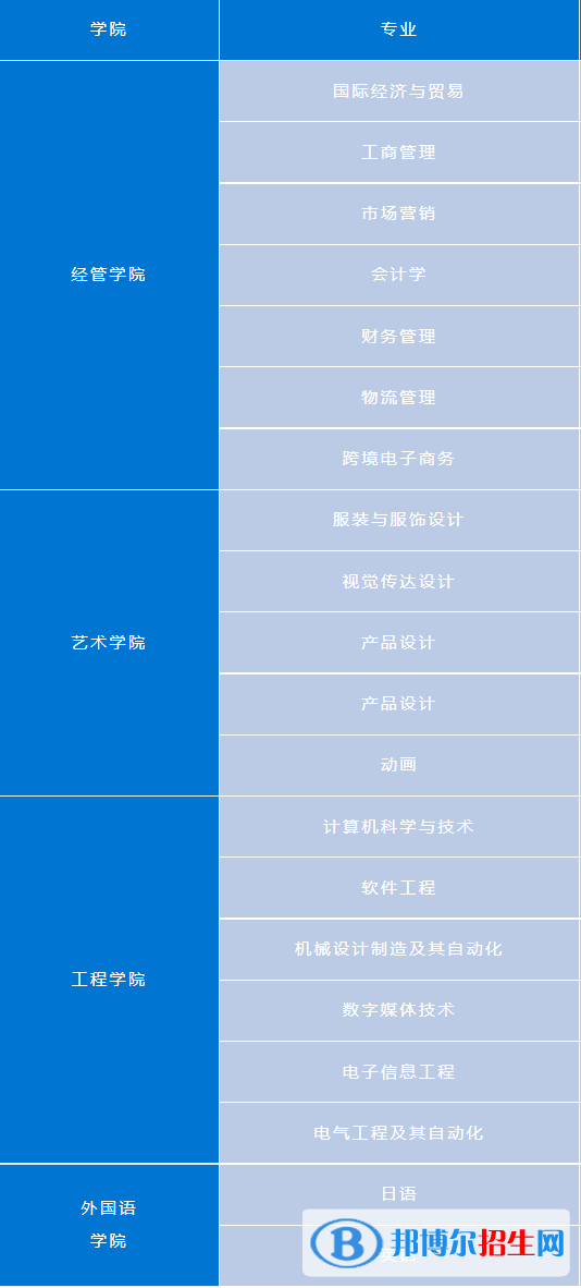 武漢紡織大學(xué)外經(jīng)貿(mào)學(xué)院有哪些專業(yè)？