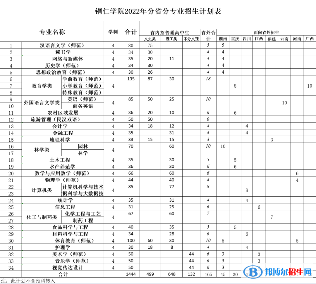 銅仁學院有哪些專業(yè)？