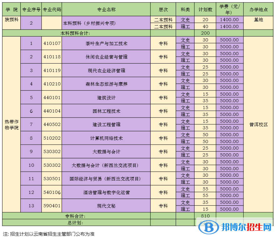 云南農(nóng)業(yè)大學(xué)有哪些專業(yè)？