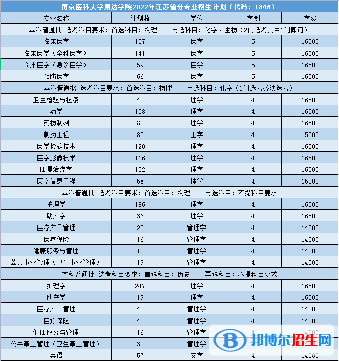 南京醫(yī)科大學(xué)康達(dá)學(xué)院有哪些專業(yè)？