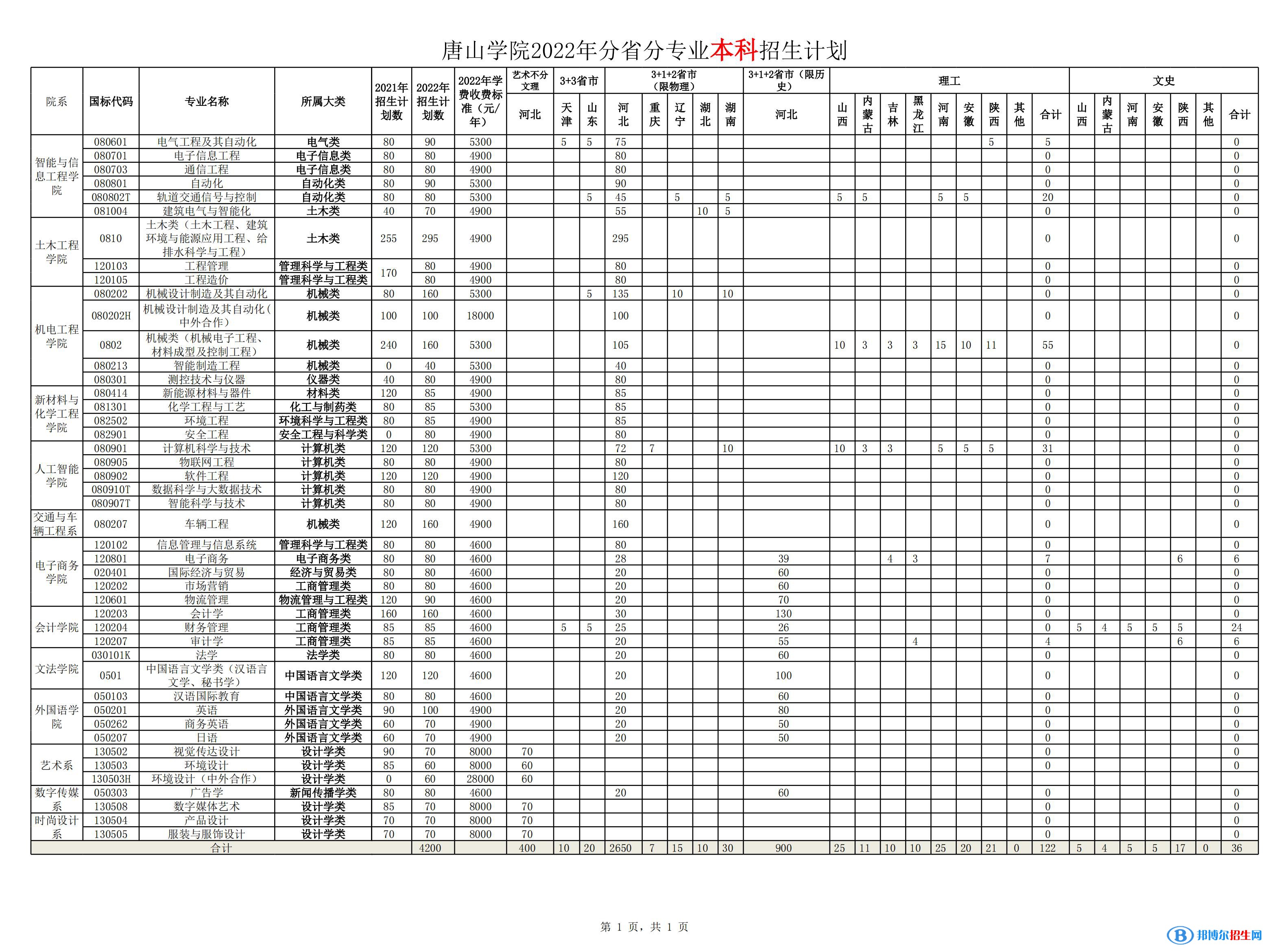 唐山學(xué)院有哪些專業(yè)？